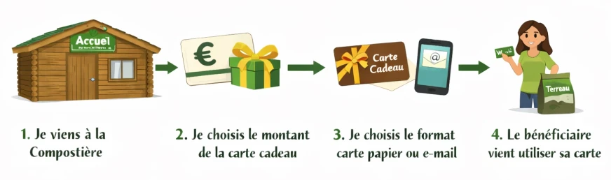 comment-acheter-carte-cadeau-jardinage