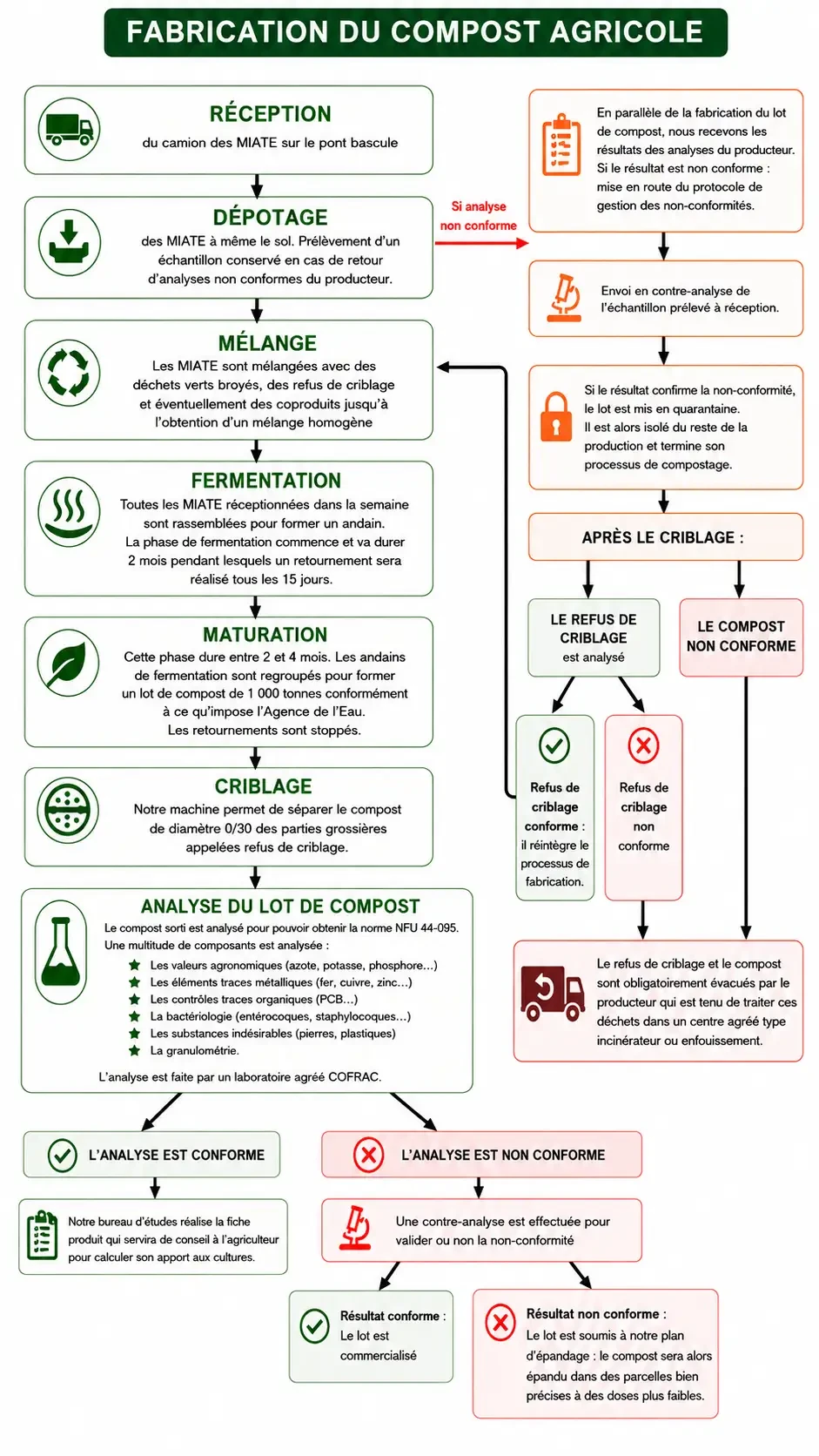 schema-fabrication-compost-agricole